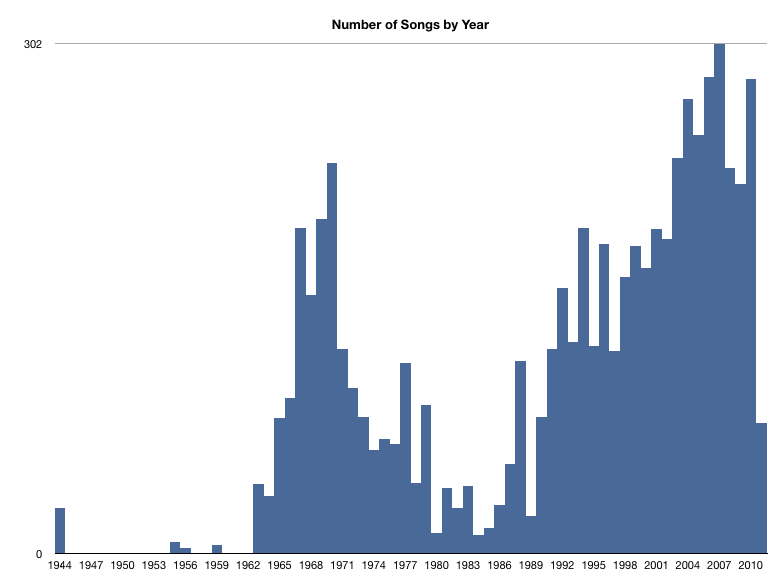 histogram